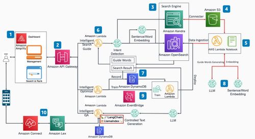 通過亞馬遜云科技基礎服務，打造企業知識庫搜索問答應用方案