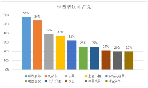 美國圣誕節(jié)慶消費調(diào)研報告出爐 家具和家居用品商店銷售額上漲2.6